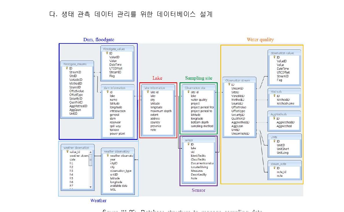 Database structure to manage sampling data