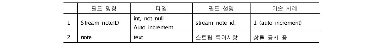 Stream_note table