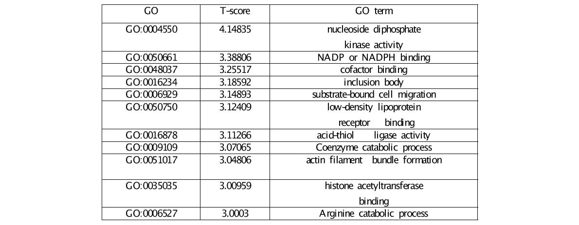 Tamoxifen related processes in the drug-process network