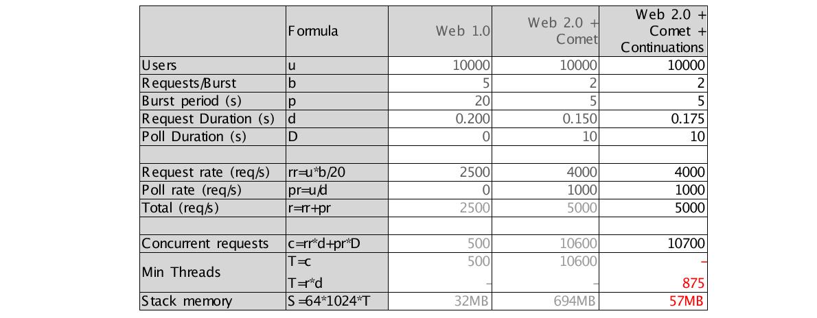Computation performance comparison related to Comet based onContinuations (출처: http://www.webtide.com/downloads/whitePaperAjaxJetty.html)