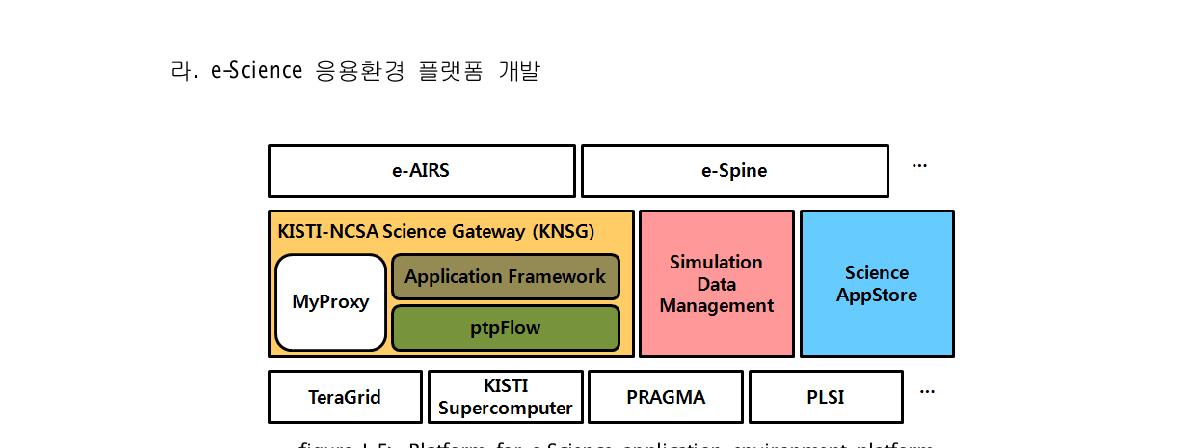 Platform for e-Science application environment platform