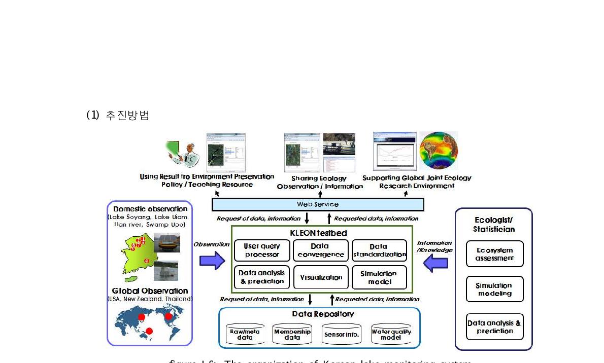 The organization of Korean lake monitoring system