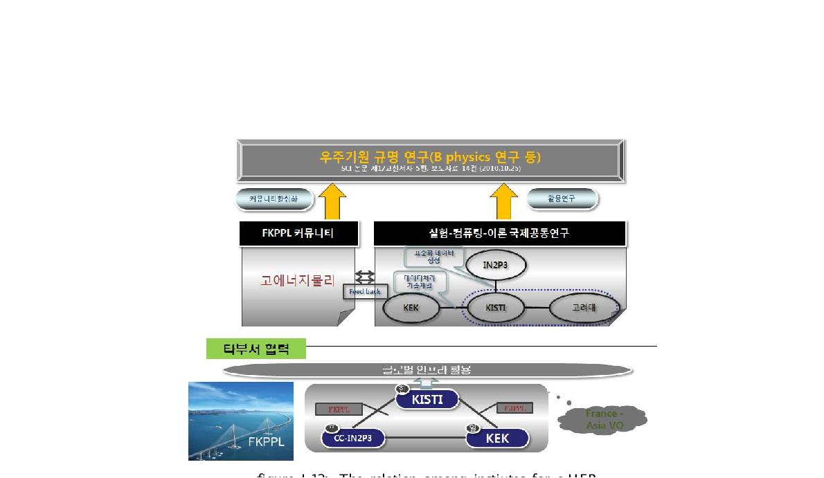 The relation among instiutes for e-HEP