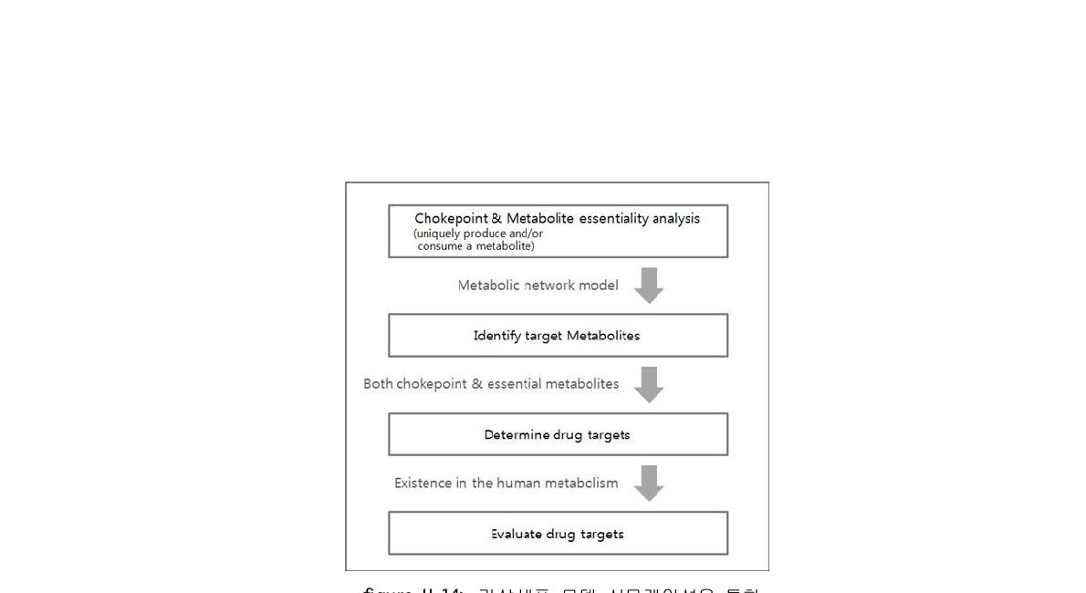 가상세포 모델 시뮬레이션을 통한drug targets 평가