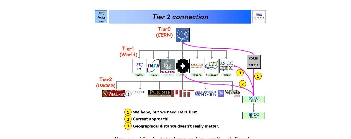 A data flow at University of Seoul