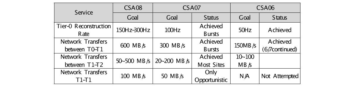 The goal and achievements of CSA in CMS experiment1).