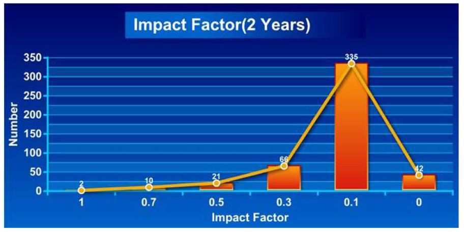 Impact Factor(2 Years)
