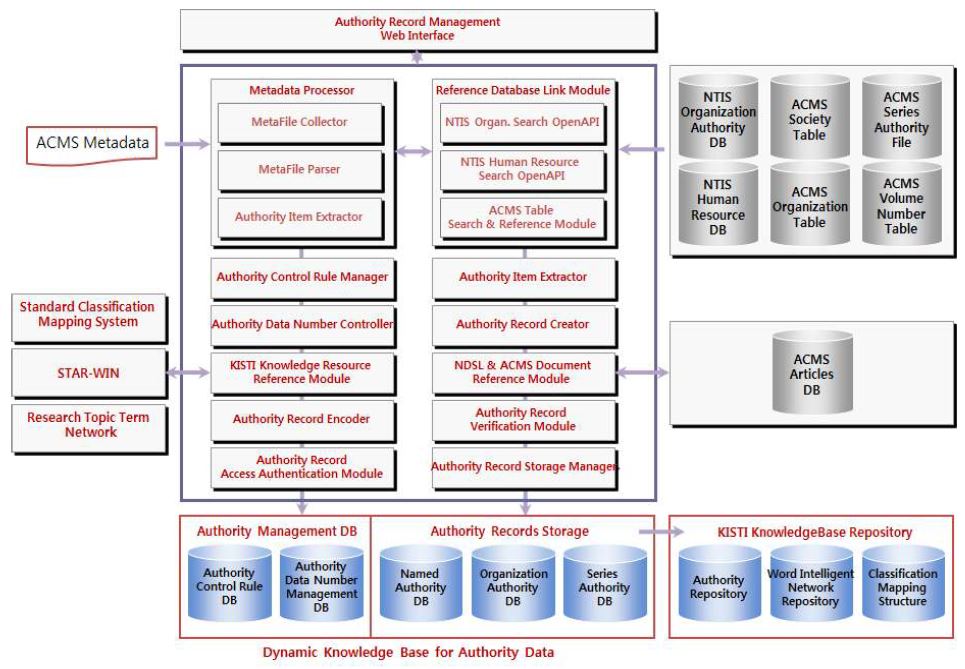 Architecture of KISTI Authority Management System