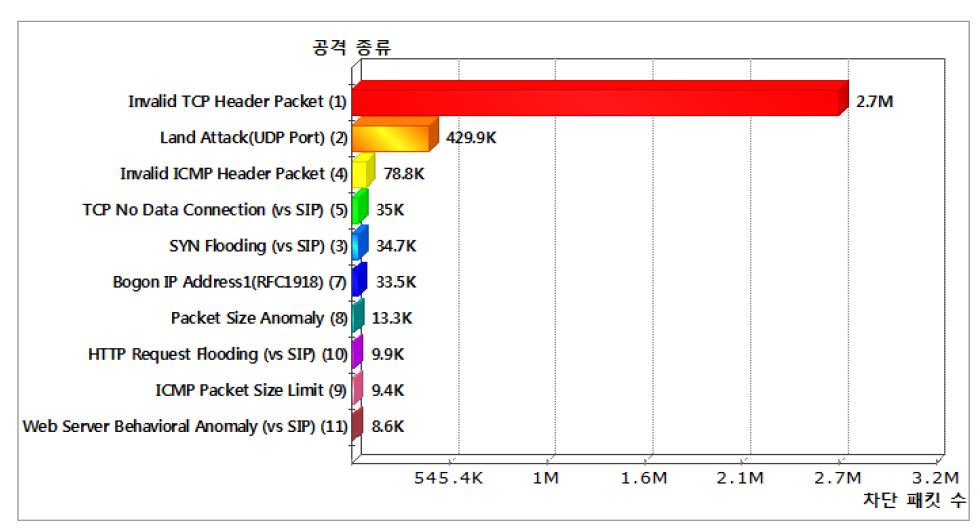 2010.10.2~2010.10.8 Weekly Top 10 Attack type