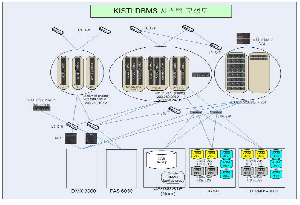 KISTI DBMS Configuration