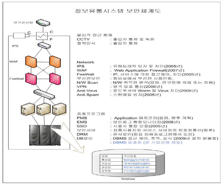 Security Diagram of Information System