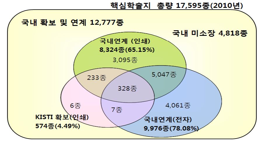 the status of available core journals in Korea(2)