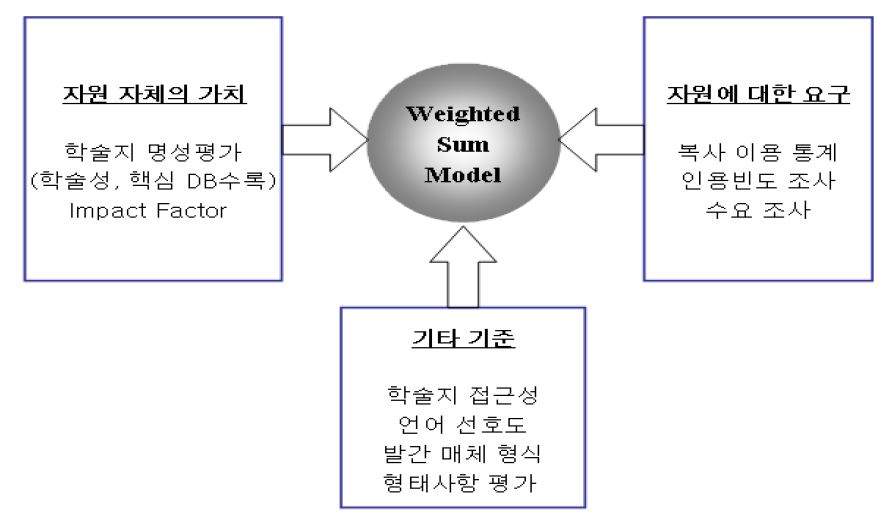 evaluation model of information resources