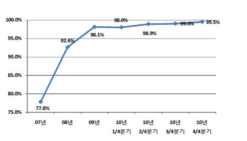 Accuracy results of incident detection