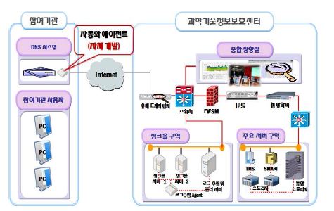 Structure of S&T-SEC DNS sinkhole service