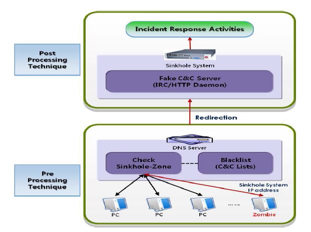 2-phase approach for DNS sinkhole technique