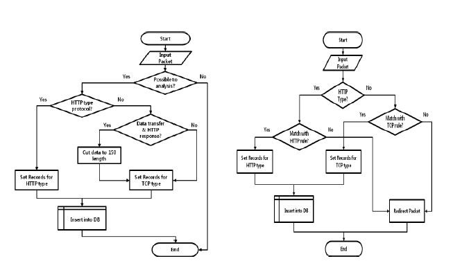 Flow charts of Analyzer and Rule-checker modules