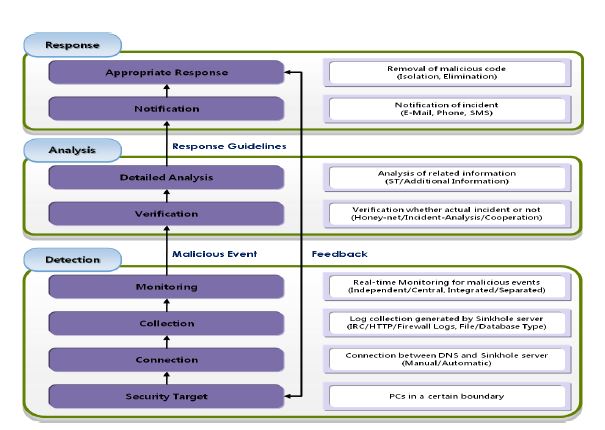 Proposed incident handling methodology