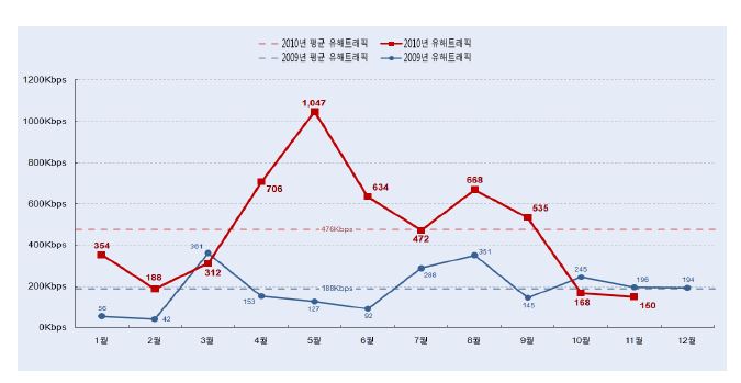 Number of Ⅳ harmful traffic in 2010