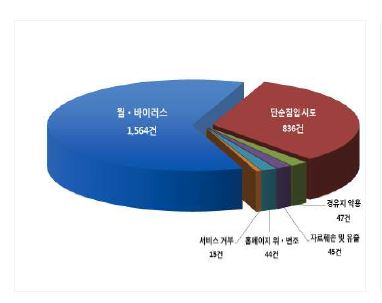 Number of intrusion attack types in 2009