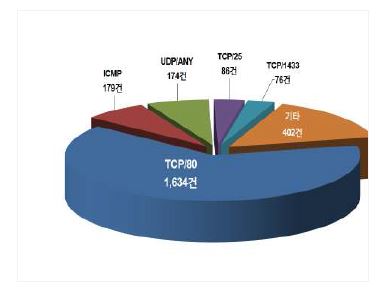 Top 5 of attack port in 2009