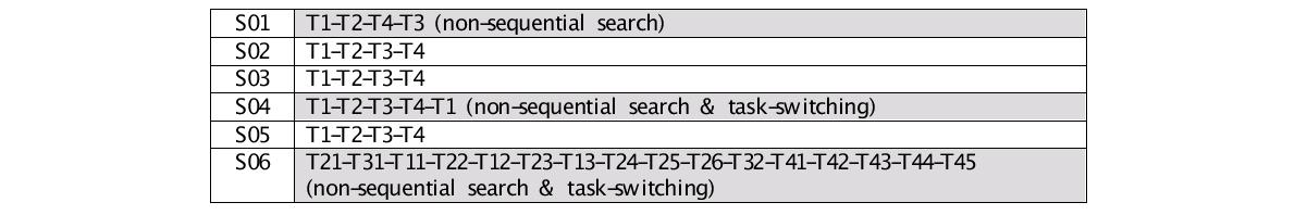 Task Ordering