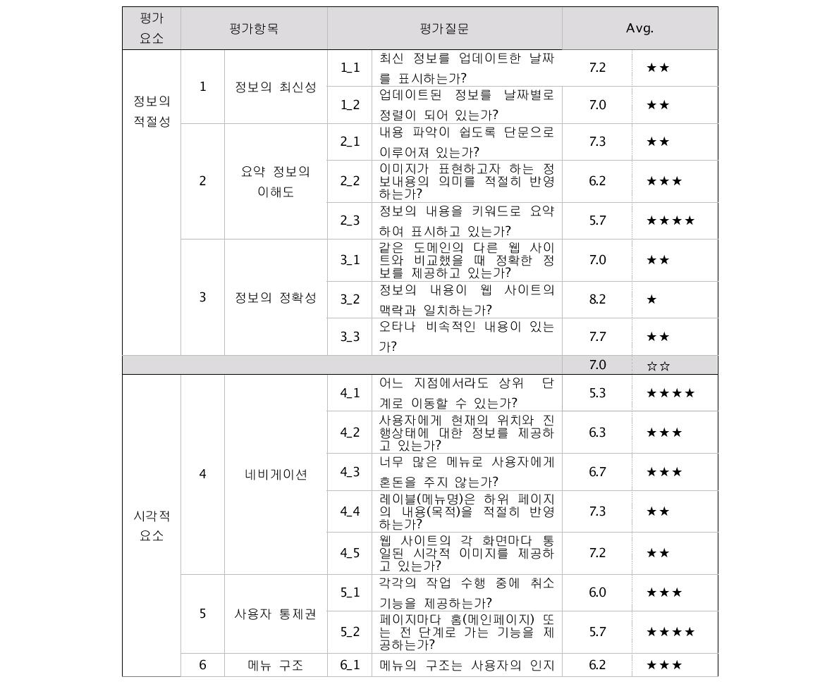 Quantitative Evaluation of NDSL Usability