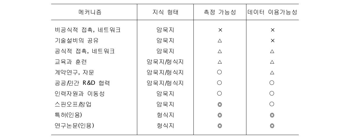 과학기술 지식의 이전․교환 메커니즘의 분류