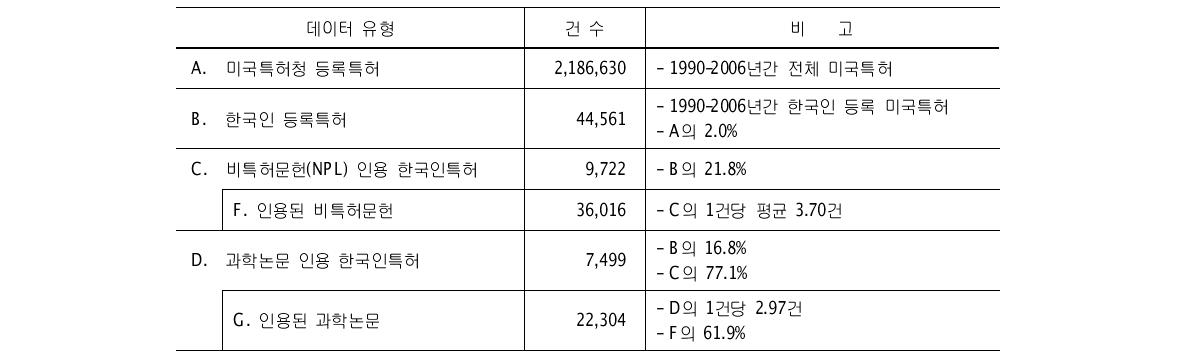 분석대상 데이터의 유형요약