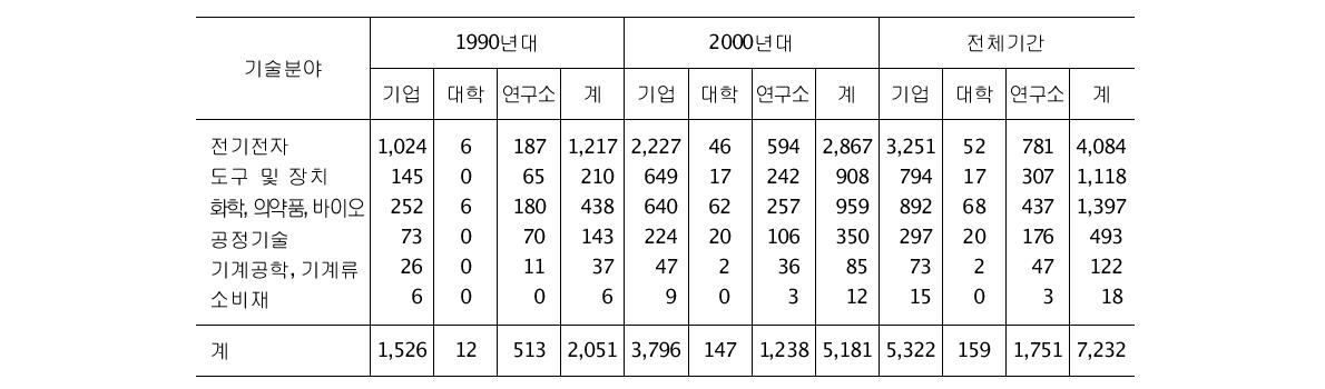 과학논문을 인용한 USPTO 한국인 특허건수