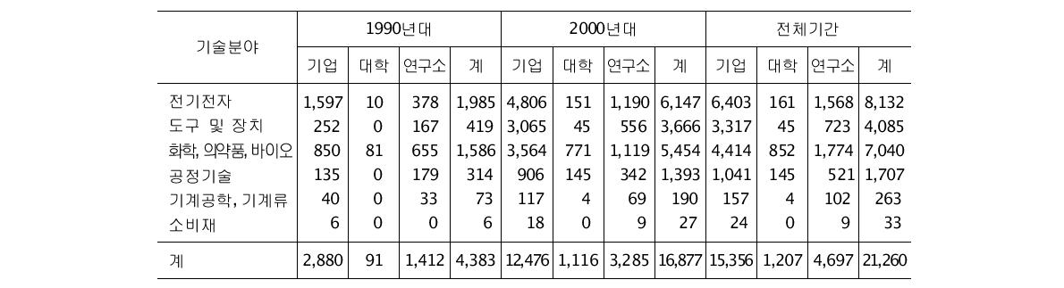 USPTO 한국인 특허에 인용된 과학논문 건수