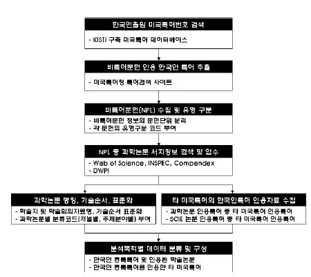 특허 및 과학논문 서지정보 추출 및 표준화 과정