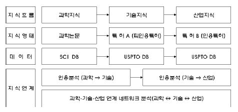 과학-기술-산업 지식흐름 연구모델