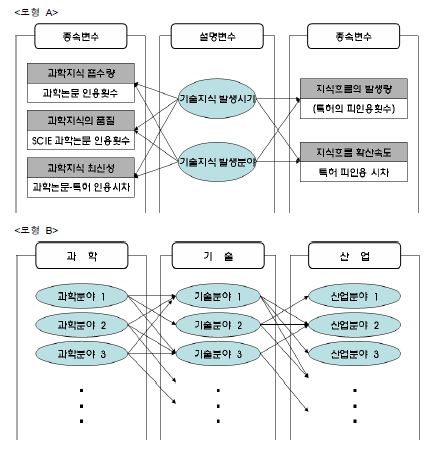 분석모형의 확장