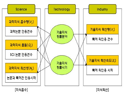 주요 변수와 지식흐름 인과관계