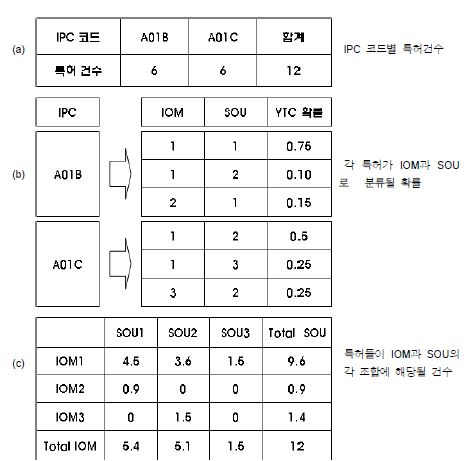 기술-산업간 지식흐름 확률