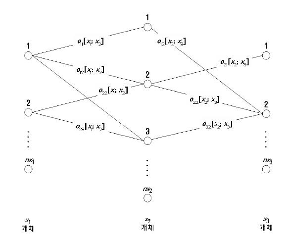 단계적 이분 네트워크 쌍을 나타낸 도표