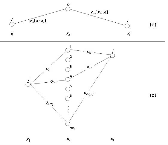 x2개체들을 통한 x1개체인 i와 x3개체인 j 사이의 경로들