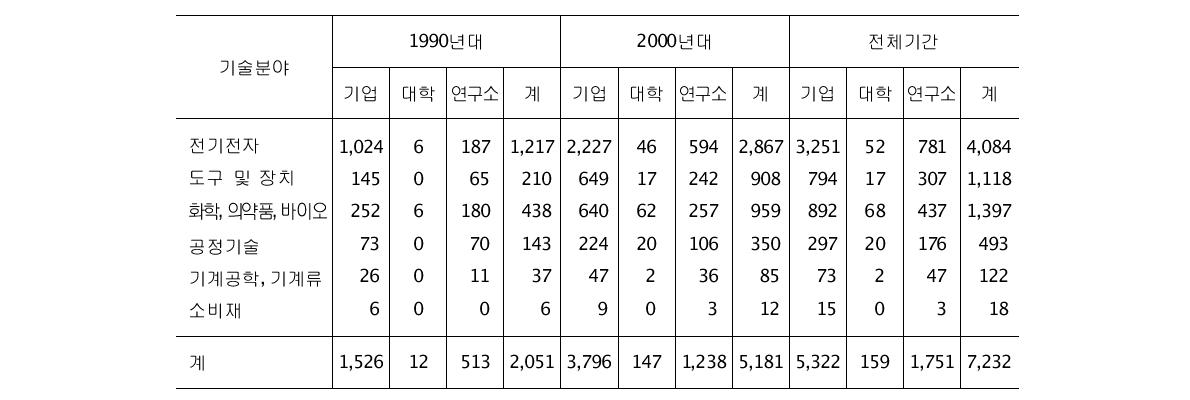 과학논문을 인용한 USPTO 한국인 특허건수