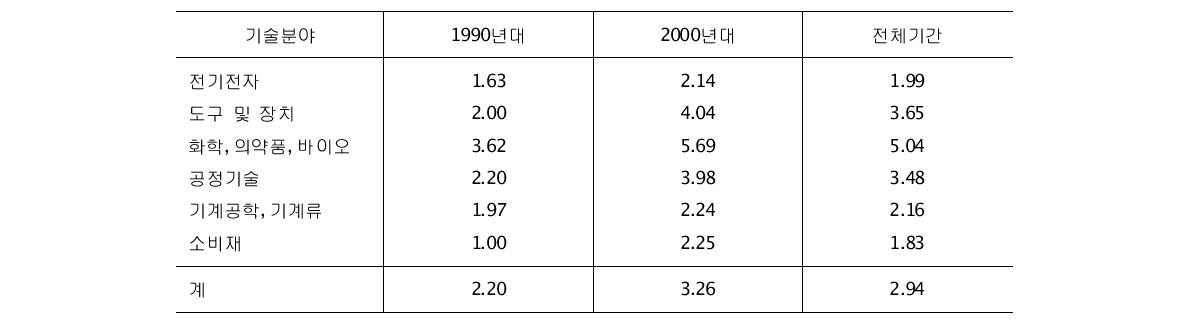 기술혁신 분야별 과학지식 연계