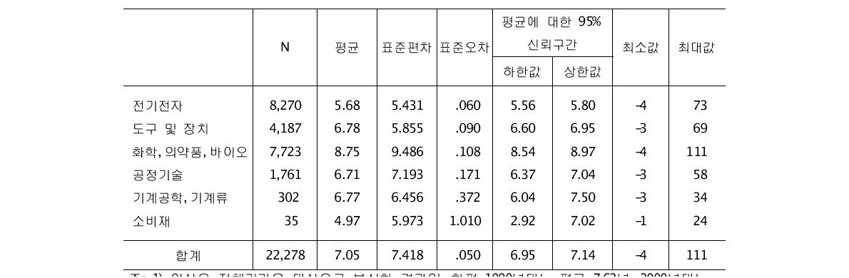 기술혁신 분야별 과학논문 발표와 특허출원 간의 시차(과학지식 최신성)