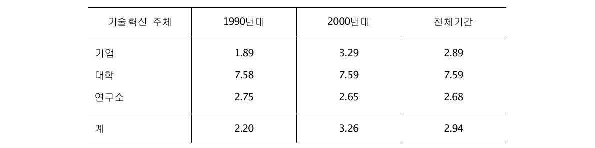 기술혁신 주체별 과학연계