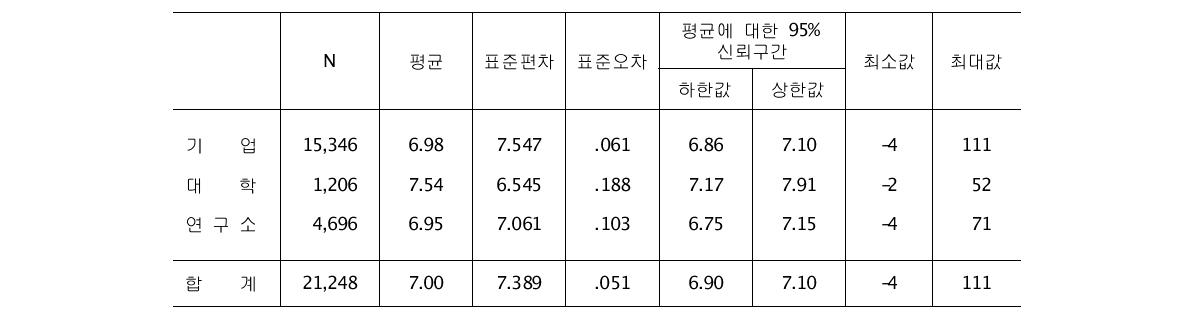 기술혁신 주체별 과학논문 발표와 특허출원 간의 시차(과학지식 최신성)