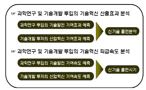 과학기술 지식흐름 인과관계 분석 활용분야