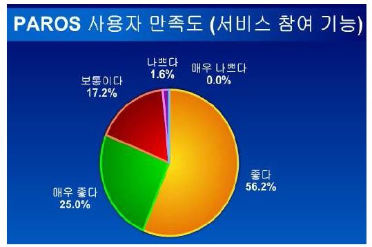 User Satisfaction on Service Participation Function