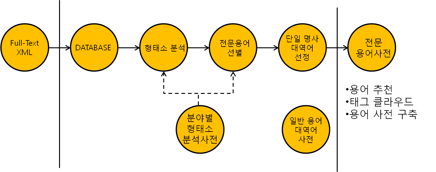 process of constructing a thesaurus