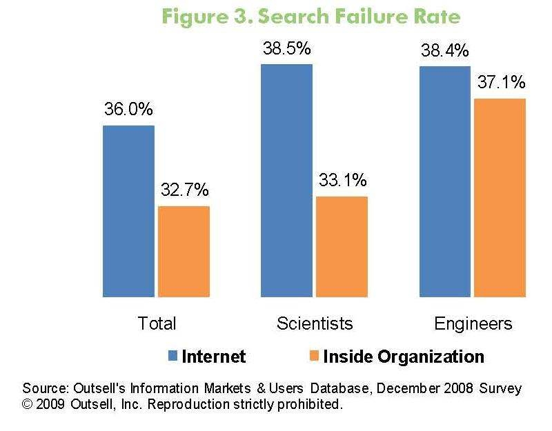Outsells Information Markets & User Database, December 2008 Survey