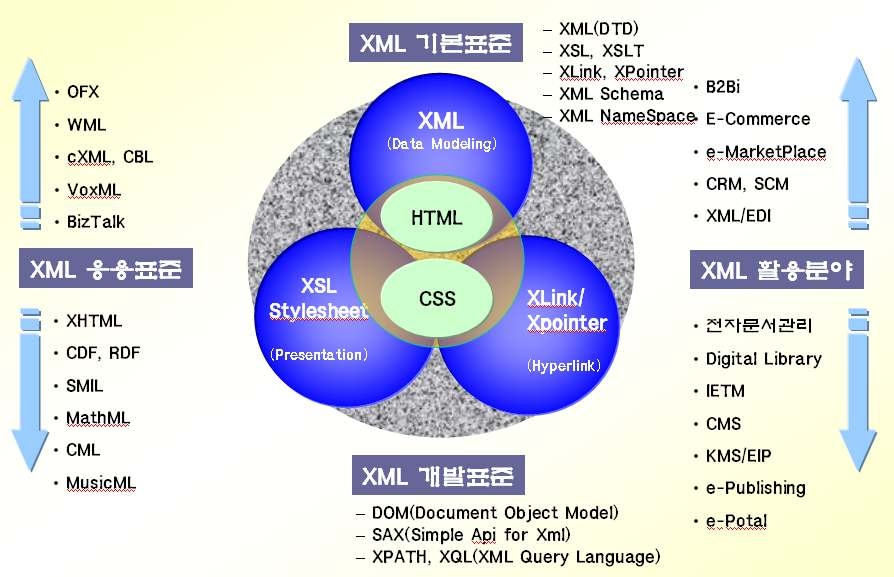 XML Related Standards