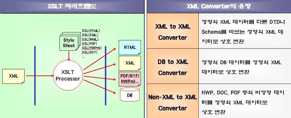 Various transformations of XML using XSLT