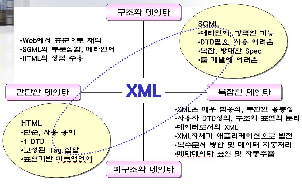 Markup, cross-language comparison(HTML, SGML, XML)